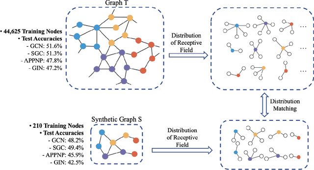 Figure 1 for Graph Condensation via Receptive Field Distribution Matching