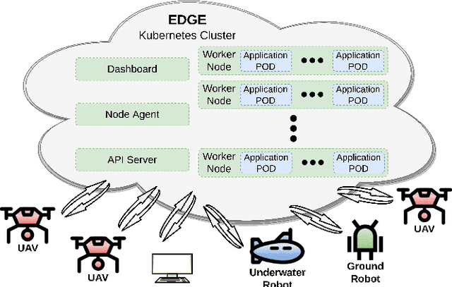 Figure 4 for Edge Computing Architectures for Enabling the Realisation of the Next Generation Robotic Systems