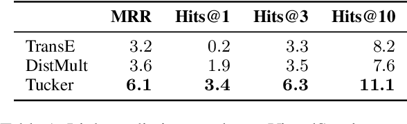 Figure 2 for Endowing Language Models with Multimodal Knowledge Graph Representations