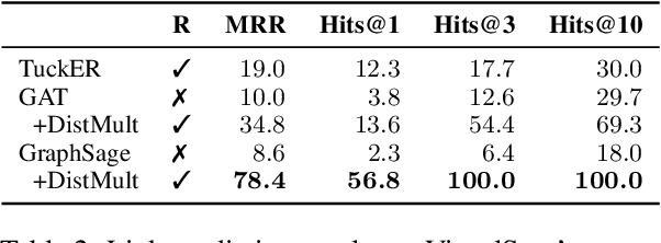 Figure 4 for Endowing Language Models with Multimodal Knowledge Graph Representations