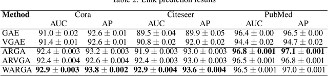 Figure 3 for Wasserstein Adversarially Regularized Graph Autoencoder