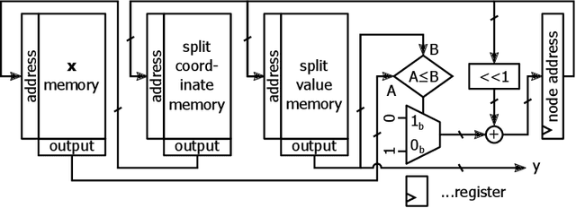 Figure 1 for Efficient Majority Voting in Digital Hardware