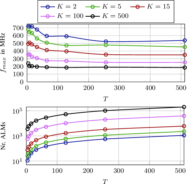 Figure 3 for Efficient Majority Voting in Digital Hardware