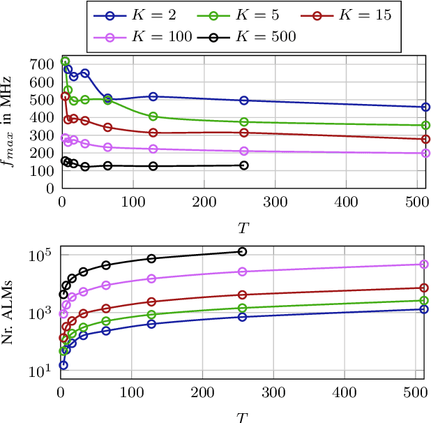 Figure 4 for Efficient Majority Voting in Digital Hardware