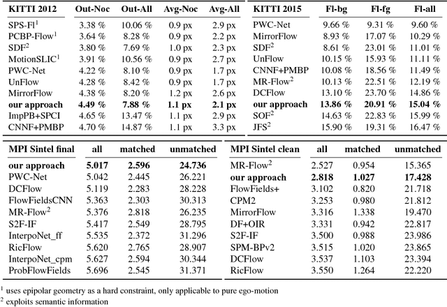 Figure 4 for ProFlow: Learning to Predict Optical Flow