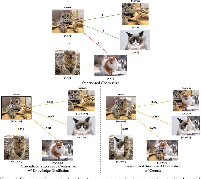 Figure 1 for A Generalized Supervised Contrastive Learning Framework