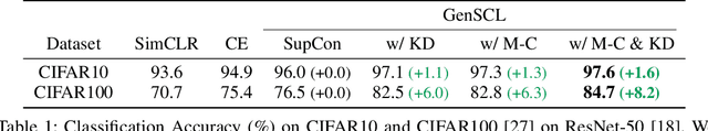 Figure 2 for A Generalized Supervised Contrastive Learning Framework