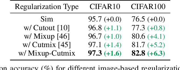 Figure 4 for A Generalized Supervised Contrastive Learning Framework