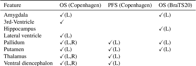 Figure 2 for Predicting survival of glioblastoma from automatic whole-brain and tumor segmentation of MR images