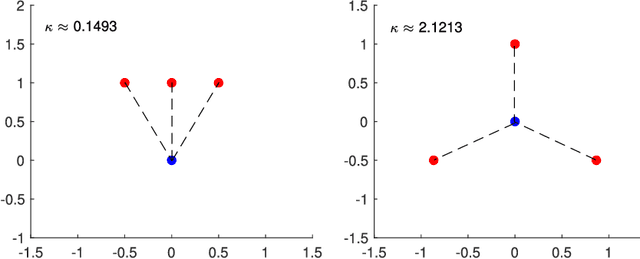 Figure 2 for On the Dilution of Precision for Time Difference of Arrival with Station Deployment