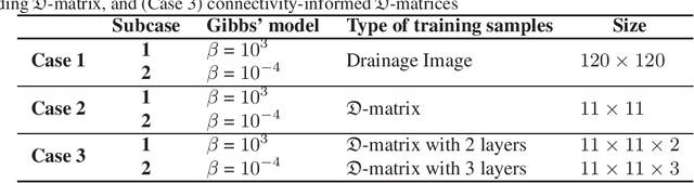 Figure 4 for Connectivity-informed Drainage Network Generation using Deep Convolution Generative Adversarial Networks