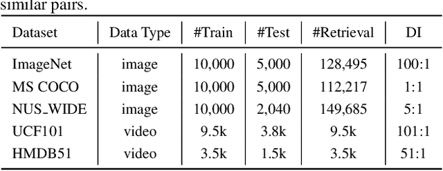 Figure 2 for Central Similarity Hashing via Hadamard matrix