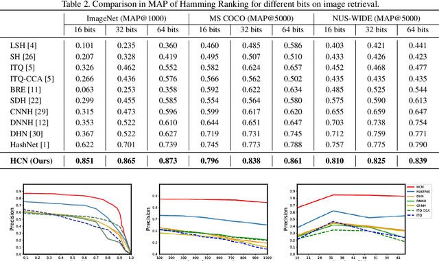 Figure 4 for Central Similarity Hashing via Hadamard matrix