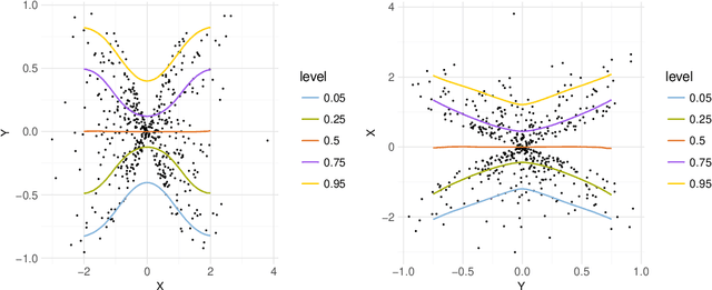 Figure 3 for Nonparametric Quantile-Based Causal Discovery