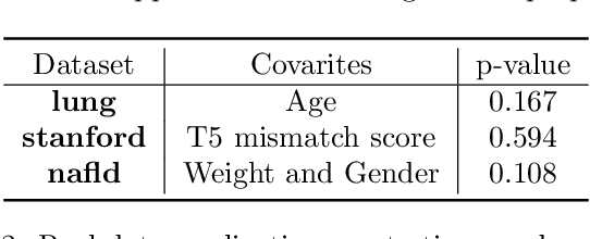 Figure 4 for Kernelized Stein Discrepancy Tests of Goodness-of-fit for Time-to-Event Data