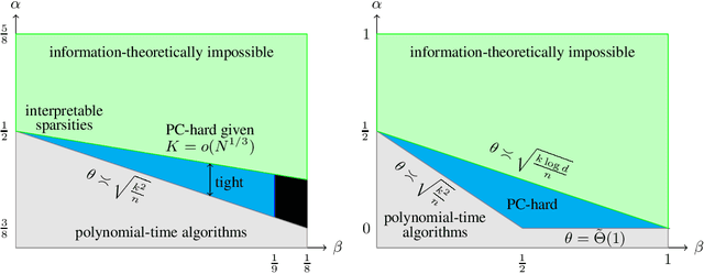Figure 1 for Optimal Average-Case Reductions to Sparse PCA: From Weak Assumptions to Strong Hardness