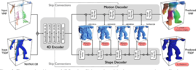 Figure 2 for 4DComplete: Non-Rigid Motion Estimation Beyond the Observable Surface