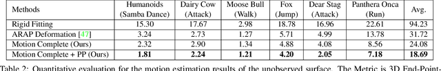 Figure 3 for 4DComplete: Non-Rigid Motion Estimation Beyond the Observable Surface