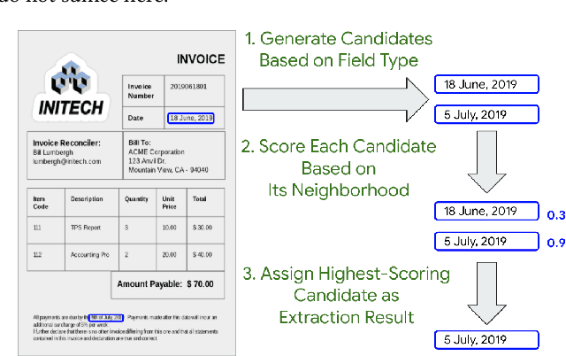 Figure 1 for Data-Efficient Information Extraction from Form-Like Documents