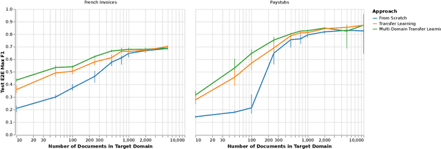 Figure 4 for Data-Efficient Information Extraction from Form-Like Documents