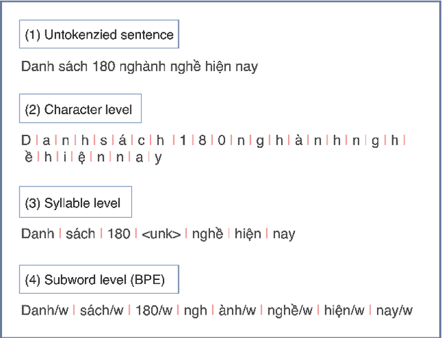 Figure 4 for VSEC: Transformer-based Model for Vietnamese Spelling Correction