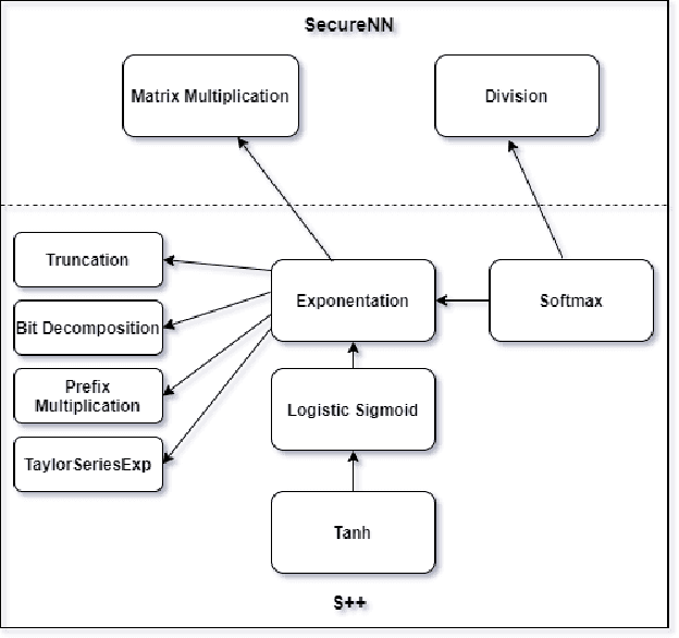 Figure 1 for S++: A Fast and Deployable Secure-Computation Framework for Privacy-Preserving Neural Network Training
