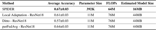 Figure 4 for SPIDER: Searching Personalized Neural Architecture for Federated Learning