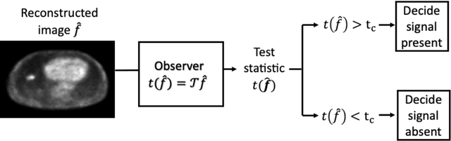 Figure 3 for Objective task-based evaluation of artificial intelligence-based medical imaging methods: Framework, strategies and role of the physician