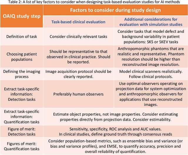 Figure 4 for Objective task-based evaluation of artificial intelligence-based medical imaging methods: Framework, strategies and role of the physician