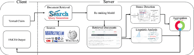 Figure 1 for FAKTA: An Automatic End-to-End Fact Checking System