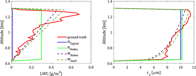 Figure 3 for Advances in 3D scattering tomography of cloud micro-physics