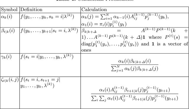 Figure 1 for Online learning of Riemannian hidden Markov models in homogeneous Hadamard spaces