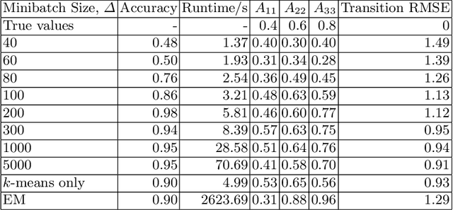 Figure 3 for Online learning of Riemannian hidden Markov models in homogeneous Hadamard spaces
