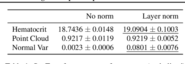 Figure 2 for Set Norm and Equivariant Skip Connections: Putting the Deep in Deep Sets