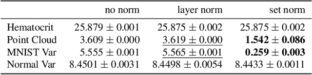 Figure 4 for Set Norm and Equivariant Skip Connections: Putting the Deep in Deep Sets