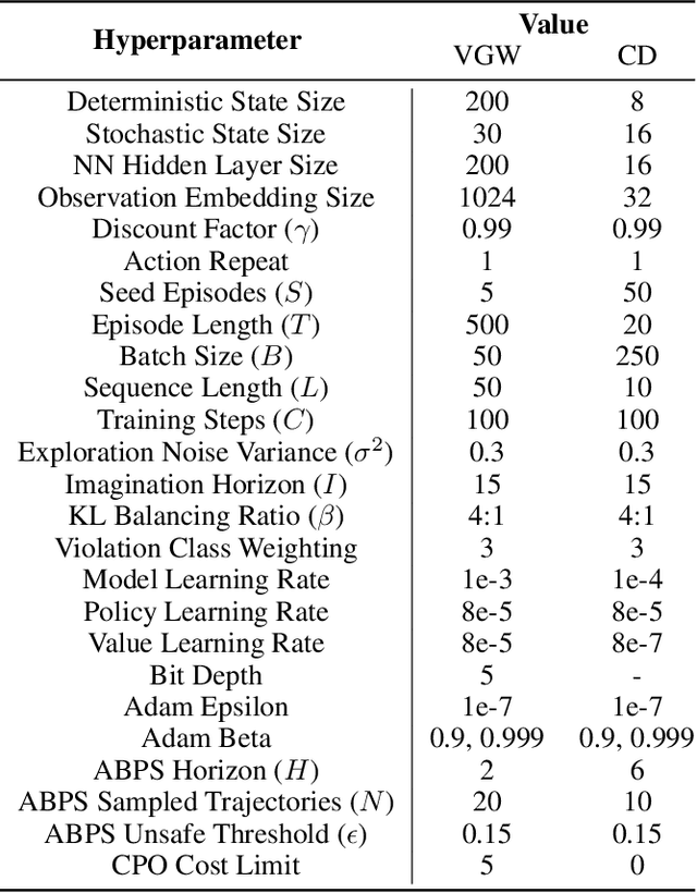 Figure 4 for Do Androids Dream of Electric Fences? Safety-Aware Reinforcement Learning with Latent Shielding
