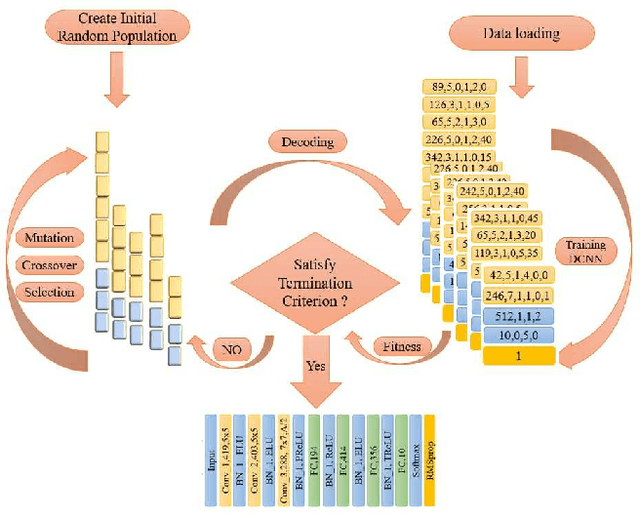 Figure 1 for Autonomous Deep Learning: A Genetic DCNN Designer for Image Classification