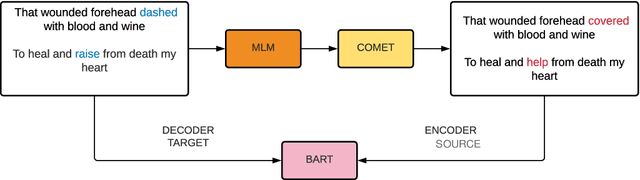 Figure 2 for MERMAID: Metaphor Generation with Symbolism and Discriminative Decoding