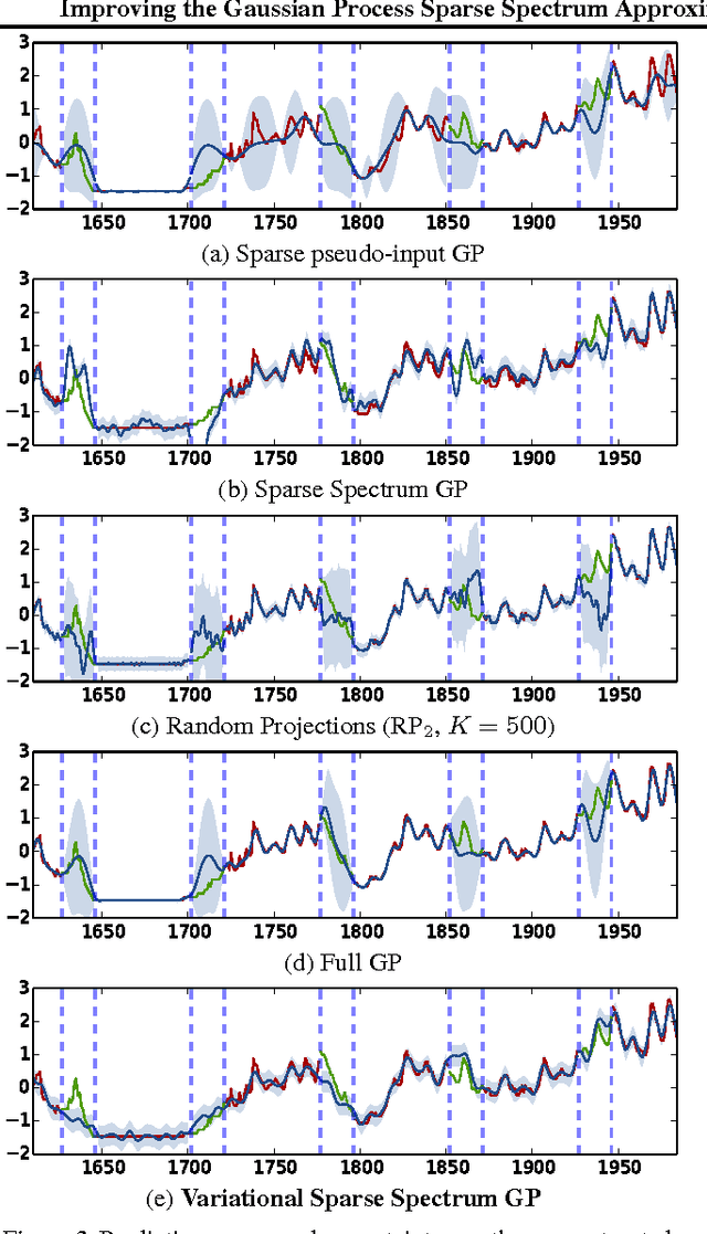 Figure 2 for Improving the Gaussian Process Sparse Spectrum Approximation by Representing Uncertainty in Frequency Inputs