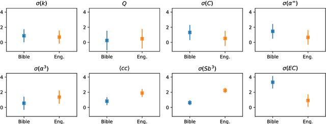 Figure 4 for Paragraph-based complex networks: application to document classification and authenticity verification