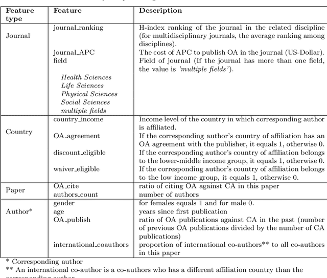 Figure 2 for Which Factors Drive Open Access Publishing? A Springer Nature Case Study