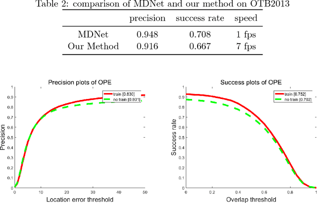 Figure 4 for Fast Dynamic Convolutional Neural Networks for Visual Tracking