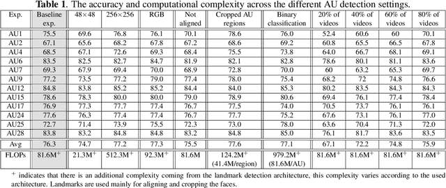 Figure 2 for Choose Settings Carefully: Comparing Action Unit detection at Different Settings Using a Large-Scale Dataset