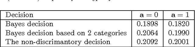 Figure 3 for On conditional parity as a notion of non-discrimination in machine learning