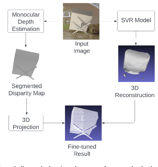 Figure 1 for Leveraging Monocular Disparity Estimation for Single-View Reconstruction