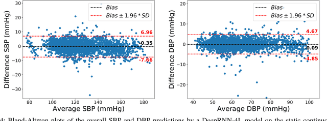 Figure 4 for Long-term Blood Pressure Prediction with Deep Recurrent Neural Networks