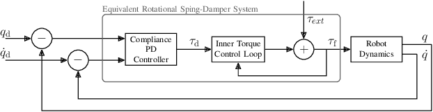 Figure 3 for Stance Control Inspired by Cerebellum Stabilizes Reflex-Based Locomotion on HyQ Robot
