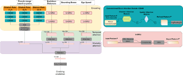 Figure 2 for TrouSPI-Net: Spatio-temporal attention on parallel atrous convolutions and U-GRUs for skeletal pedestrian crossing prediction
