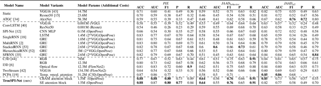 Figure 3 for TrouSPI-Net: Spatio-temporal attention on parallel atrous convolutions and U-GRUs for skeletal pedestrian crossing prediction