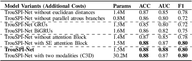 Figure 4 for TrouSPI-Net: Spatio-temporal attention on parallel atrous convolutions and U-GRUs for skeletal pedestrian crossing prediction